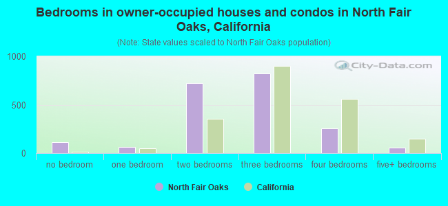 Bedrooms in owner-occupied houses and condos in North Fair Oaks, California