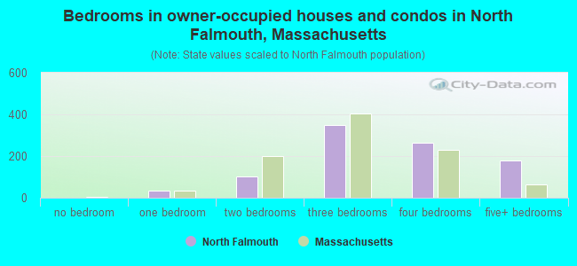 Bedrooms in owner-occupied houses and condos in North Falmouth, Massachusetts