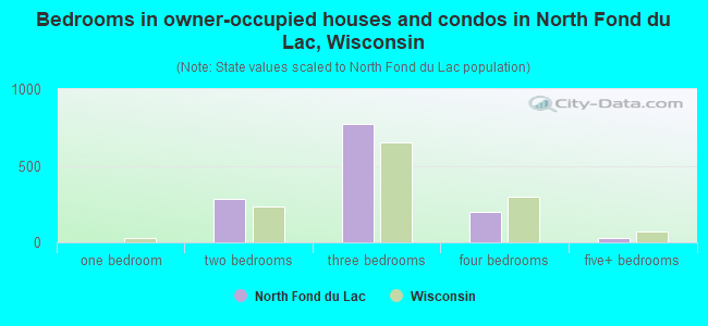 Bedrooms in owner-occupied houses and condos in North Fond du Lac, Wisconsin