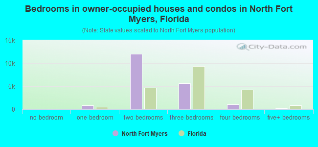 Bedrooms in owner-occupied houses and condos in North Fort Myers, Florida