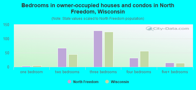 Bedrooms in owner-occupied houses and condos in North Freedom, Wisconsin