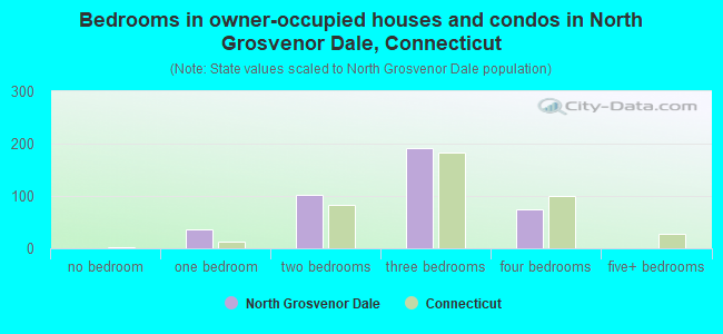 Bedrooms in owner-occupied houses and condos in North Grosvenor Dale, Connecticut