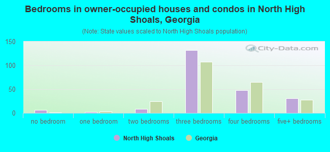 Bedrooms in owner-occupied houses and condos in North High Shoals, Georgia