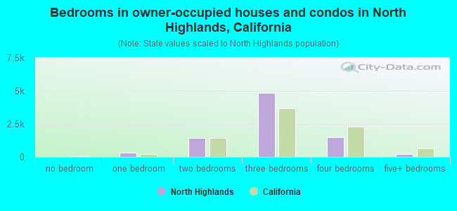 Bedrooms in owner-occupied houses and condos in North Highlands, California