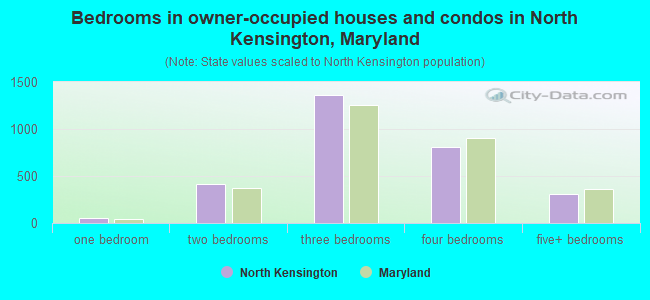 Bedrooms in owner-occupied houses and condos in North Kensington, Maryland