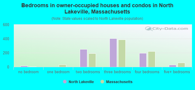 Bedrooms in owner-occupied houses and condos in North Lakeville, Massachusetts