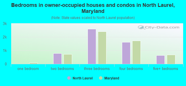 Bedrooms in owner-occupied houses and condos in North Laurel, Maryland