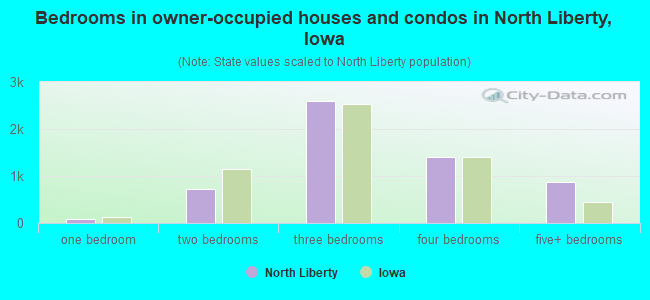 Bedrooms in owner-occupied houses and condos in North Liberty, Iowa