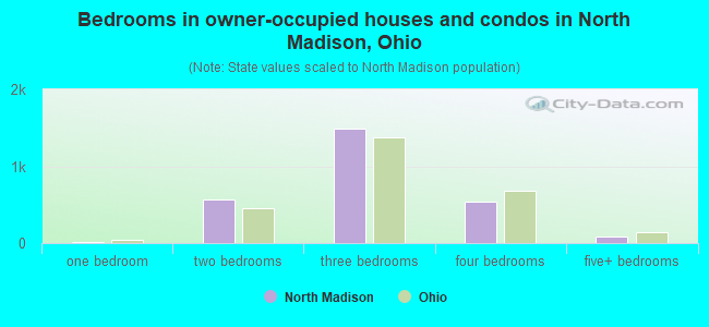 Bedrooms in owner-occupied houses and condos in North Madison, Ohio