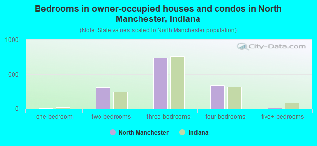 Bedrooms in owner-occupied houses and condos in North Manchester, Indiana
