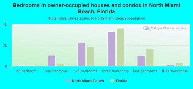 Bedrooms in owner-occupied houses and condos in North Miami Beach, Florida