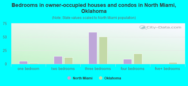 Bedrooms in owner-occupied houses and condos in North Miami, Oklahoma