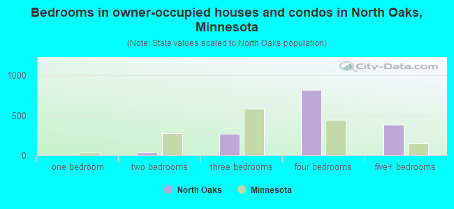 Bedrooms in owner-occupied houses and condos in North Oaks, Minnesota