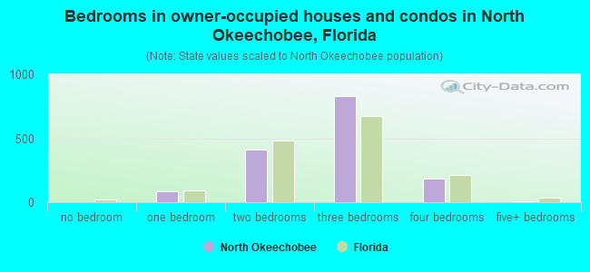 Bedrooms in owner-occupied houses and condos in North Okeechobee, Florida