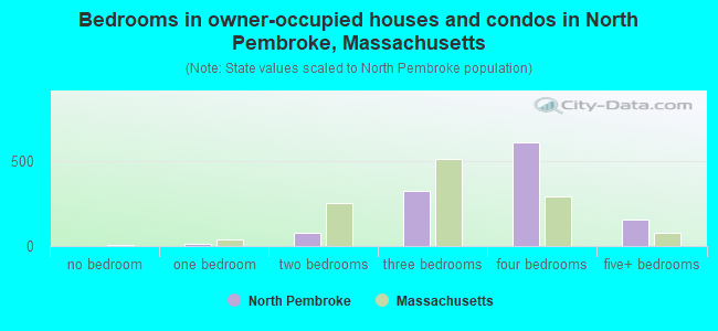 Bedrooms in owner-occupied houses and condos in North Pembroke, Massachusetts