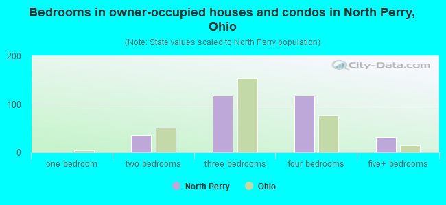 Bedrooms in owner-occupied houses and condos in North Perry, Ohio