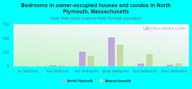 Bedrooms in owner-occupied houses and condos in North Plymouth, Massachusetts
