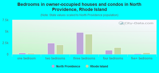 Bedrooms in owner-occupied houses and condos in North Providence, Rhode Island