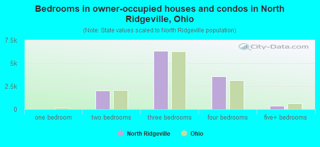 Bedrooms in owner-occupied houses and condos in North Ridgeville, Ohio