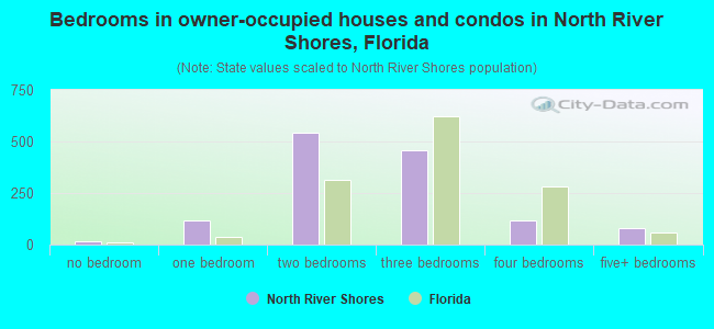 Bedrooms in owner-occupied houses and condos in North River Shores, Florida