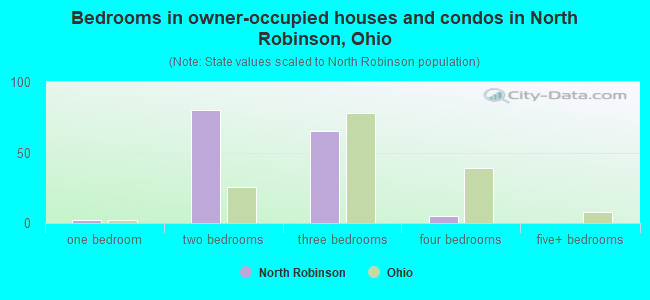 Bedrooms in owner-occupied houses and condos in North Robinson, Ohio