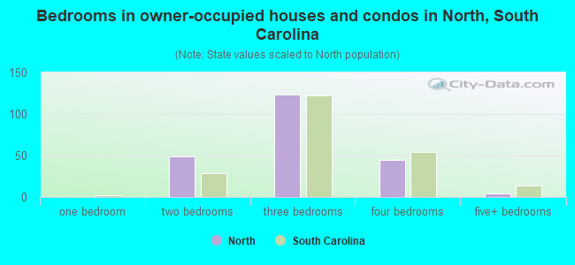 Bedrooms in owner-occupied houses and condos in North, South Carolina