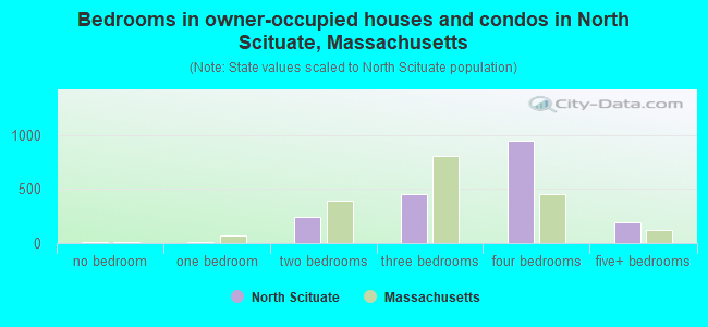 Bedrooms in owner-occupied houses and condos in North Scituate, Massachusetts