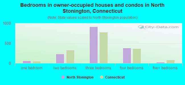 Bedrooms in owner-occupied houses and condos in North Stonington, Connecticut