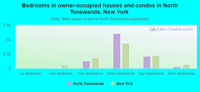 Bedrooms in owner-occupied houses and condos in North Tonawanda, New York