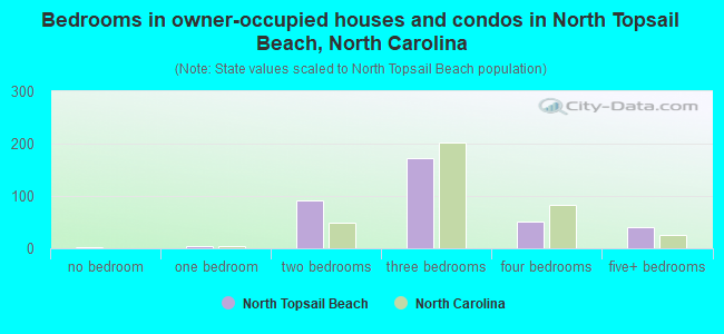 Bedrooms in owner-occupied houses and condos in North Topsail Beach, North Carolina