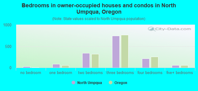 Bedrooms in owner-occupied houses and condos in North Umpqua, Oregon
