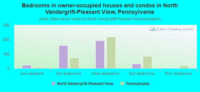 Bedrooms in owner-occupied houses and condos in North Vandergrift-Pleasant View, Pennsylvania