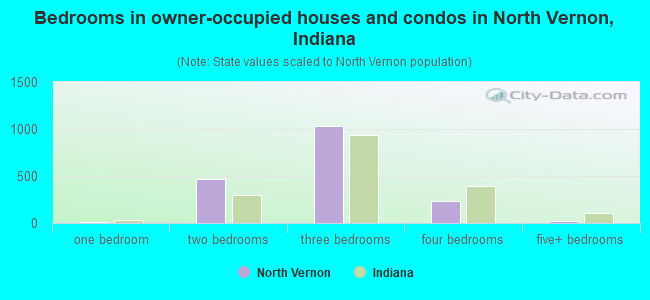 Bedrooms in owner-occupied houses and condos in North Vernon, Indiana