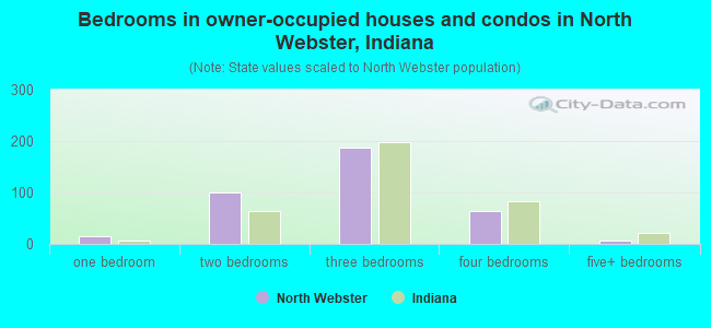 Bedrooms in owner-occupied houses and condos in North Webster, Indiana