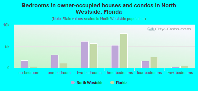 Bedrooms in owner-occupied houses and condos in North Westside, Florida