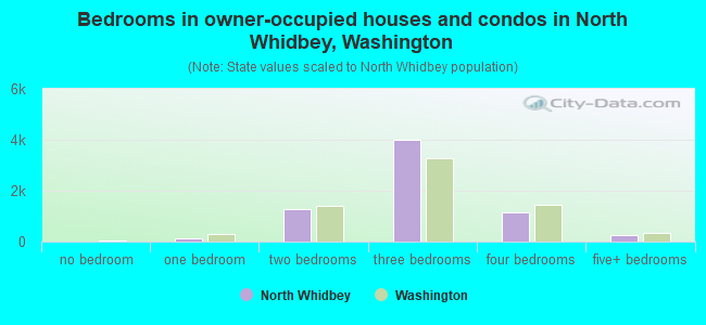 Bedrooms in owner-occupied houses and condos in North Whidbey, Washington