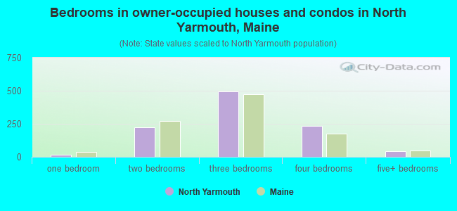 Bedrooms in owner-occupied houses and condos in North Yarmouth, Maine