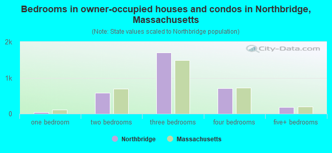 Bedrooms in owner-occupied houses and condos in Northbridge, Massachusetts