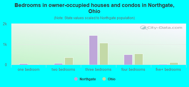 Bedrooms in owner-occupied houses and condos in Northgate, Ohio