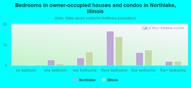 Bedrooms in owner-occupied houses and condos in Northlake, Illinois