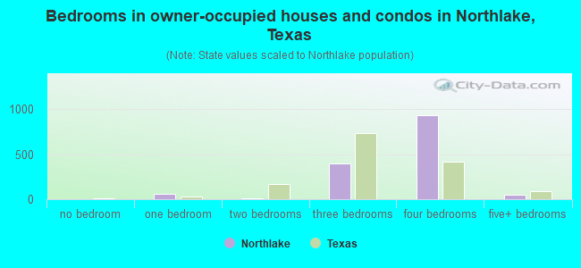 Bedrooms in owner-occupied houses and condos in Northlake, Texas