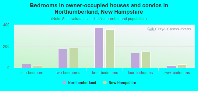 Bedrooms in owner-occupied houses and condos in Northumberland, New Hampshire