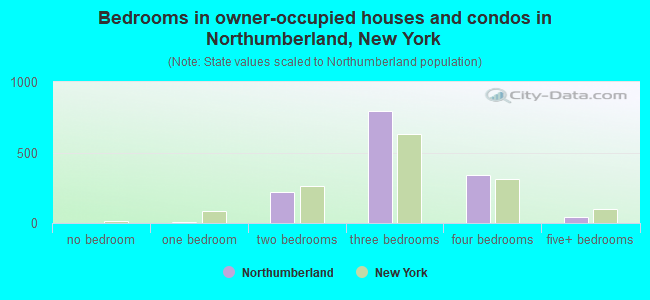 Bedrooms in owner-occupied houses and condos in Northumberland, New York