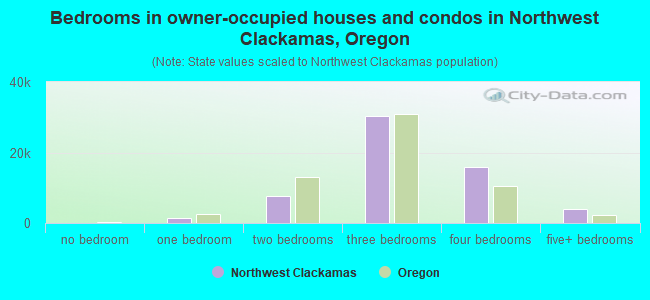 Bedrooms in owner-occupied houses and condos in Northwest Clackamas, Oregon