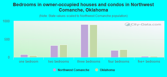 Bedrooms in owner-occupied houses and condos in Northwest Comanche, Oklahoma