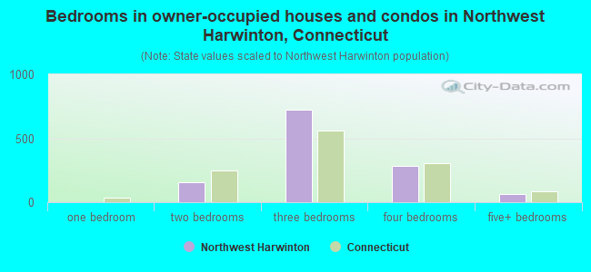 Bedrooms in owner-occupied houses and condos in Northwest Harwinton, Connecticut