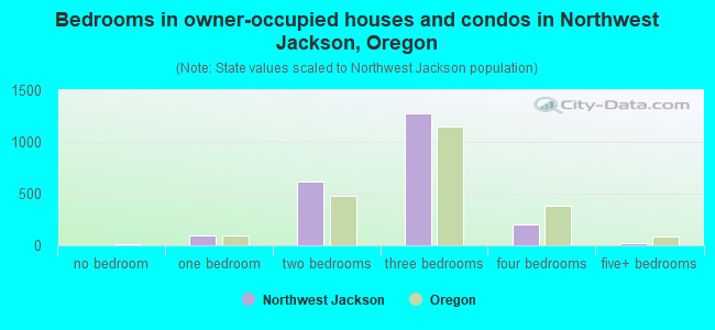 Bedrooms in owner-occupied houses and condos in Northwest Jackson, Oregon