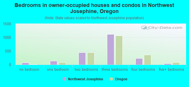 Bedrooms in owner-occupied houses and condos in Northwest Josephine, Oregon