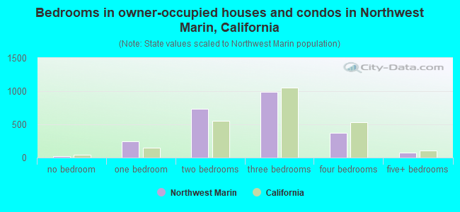 Bedrooms in owner-occupied houses and condos in Northwest Marin, California