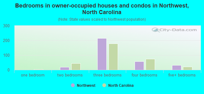 Bedrooms in owner-occupied houses and condos in Northwest, North Carolina